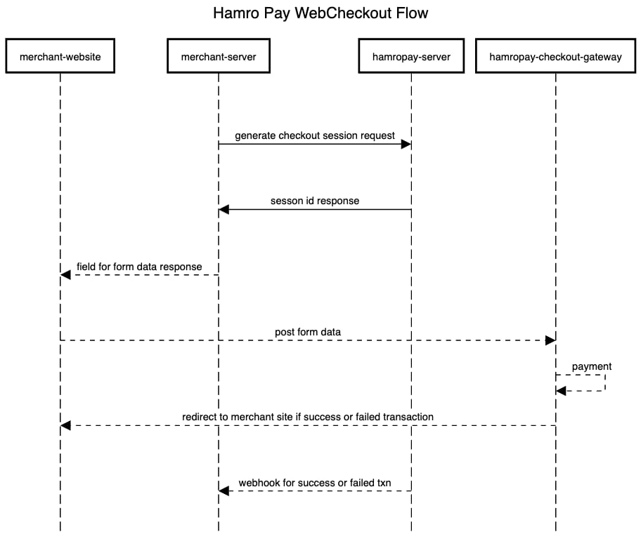 Sequence for Hamro Pay web checkout